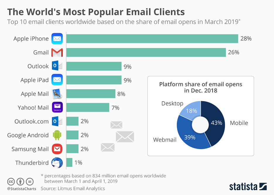 Which are the most popular email services