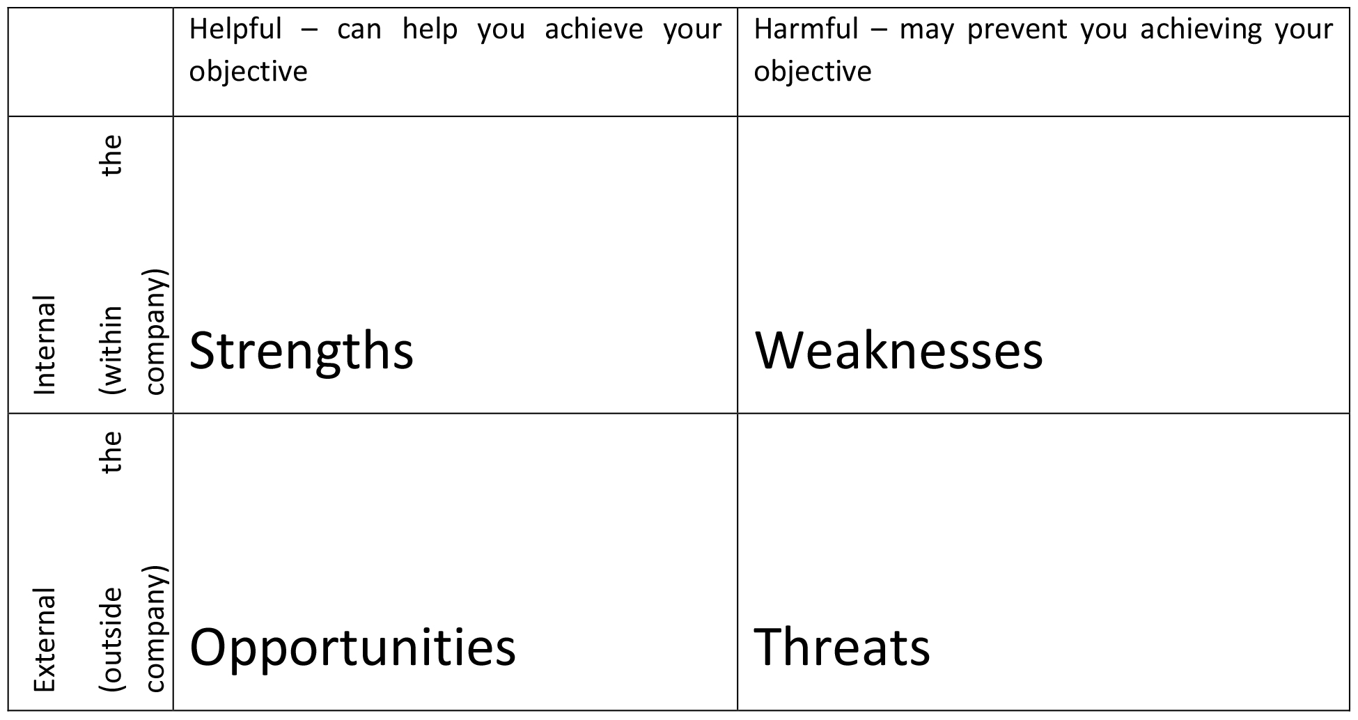 How do you conduct a SWOT analysis