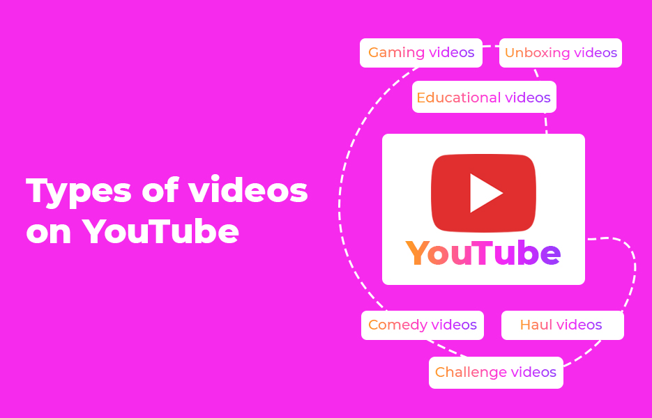 Types of videos on YouTube