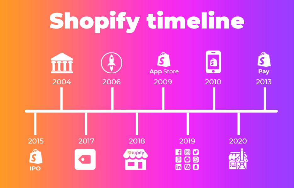 Shopify timeline