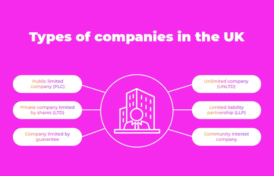 Types of companies in the UK