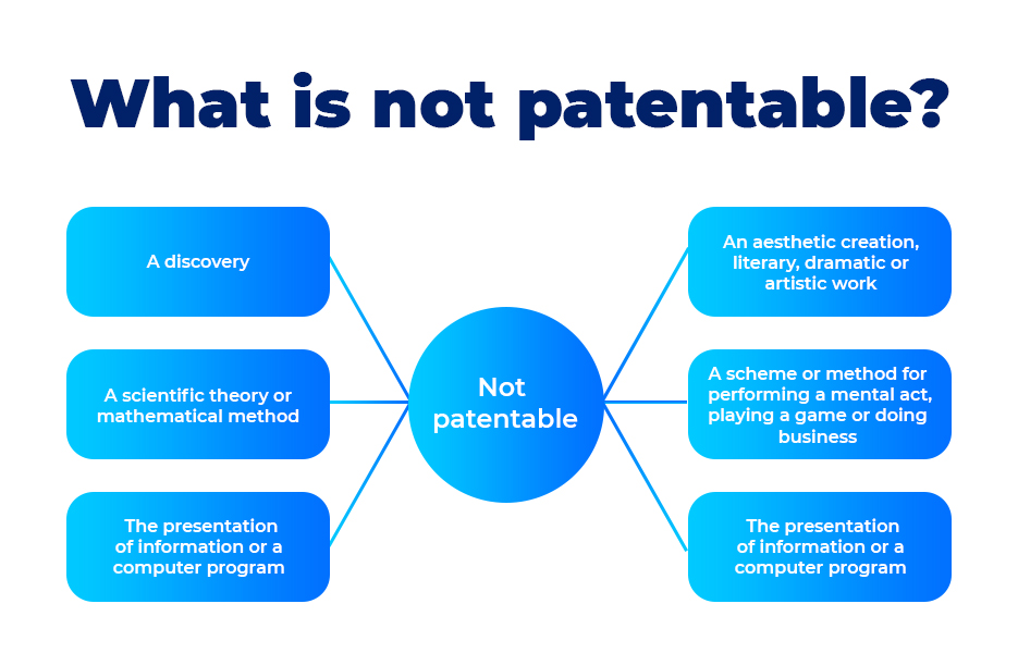 What is not patentable