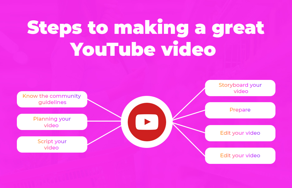 Steps to making a great YouTube video