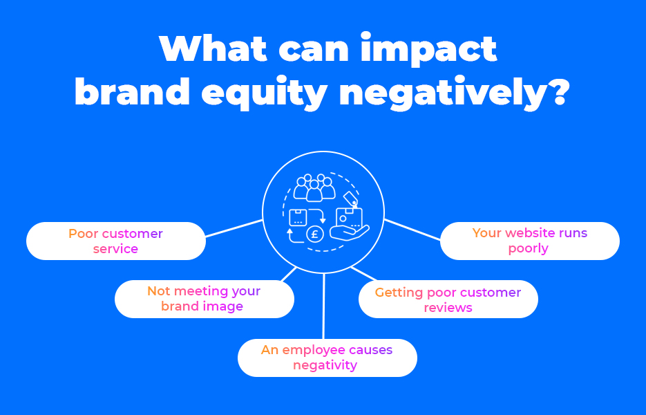 What can impact brand equity negatively