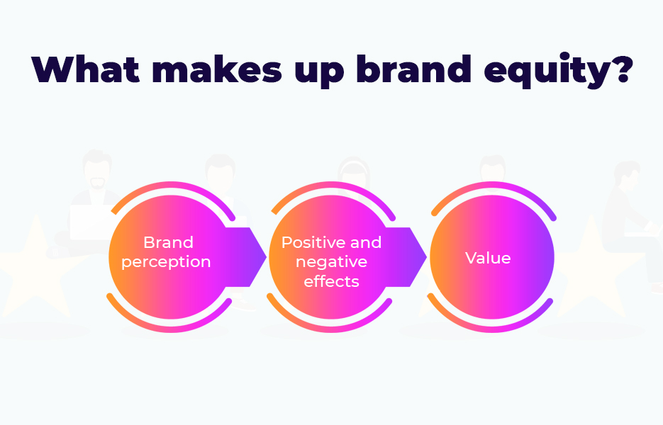 What makes up brand equity