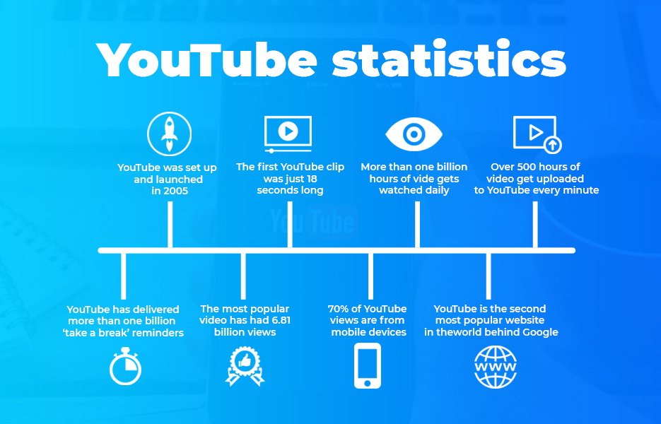 YouTube statistics