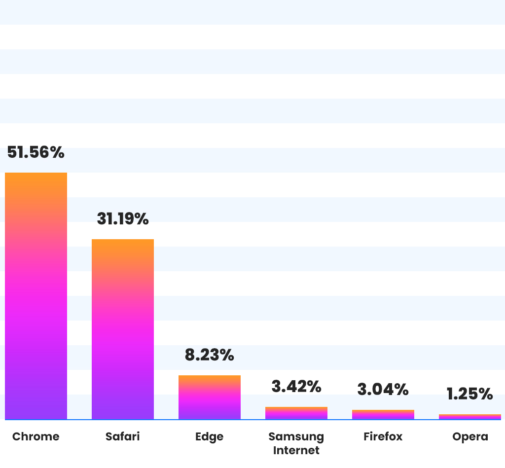 , Most Popular Web Browsers In 2023: A Look At The UK Market