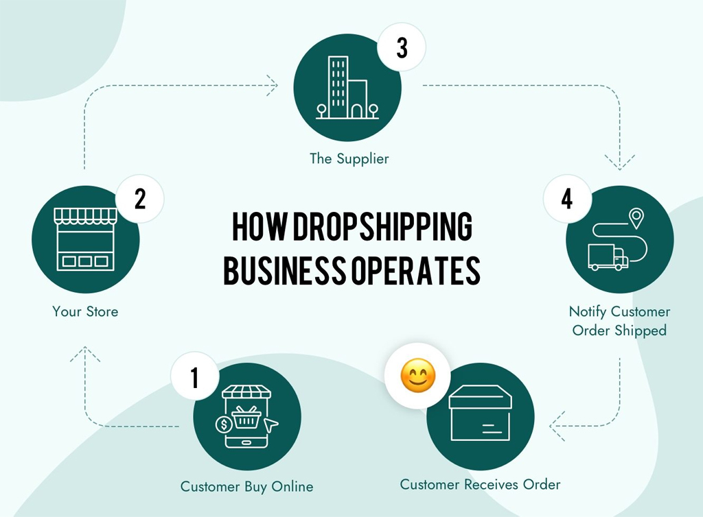 , Get Started With Avasam And Shopify: Selling Potential In The UK
